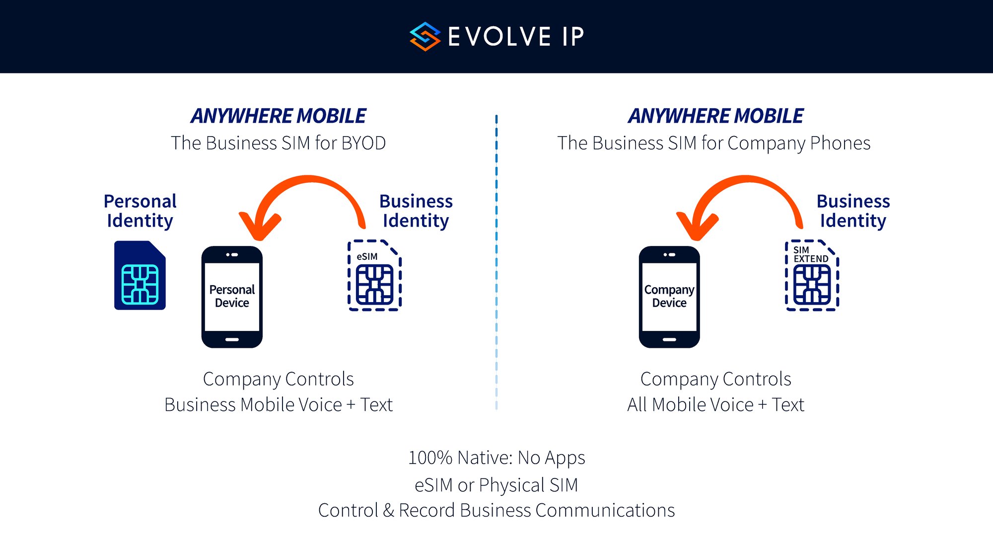 Anywhere Mobile Diagram